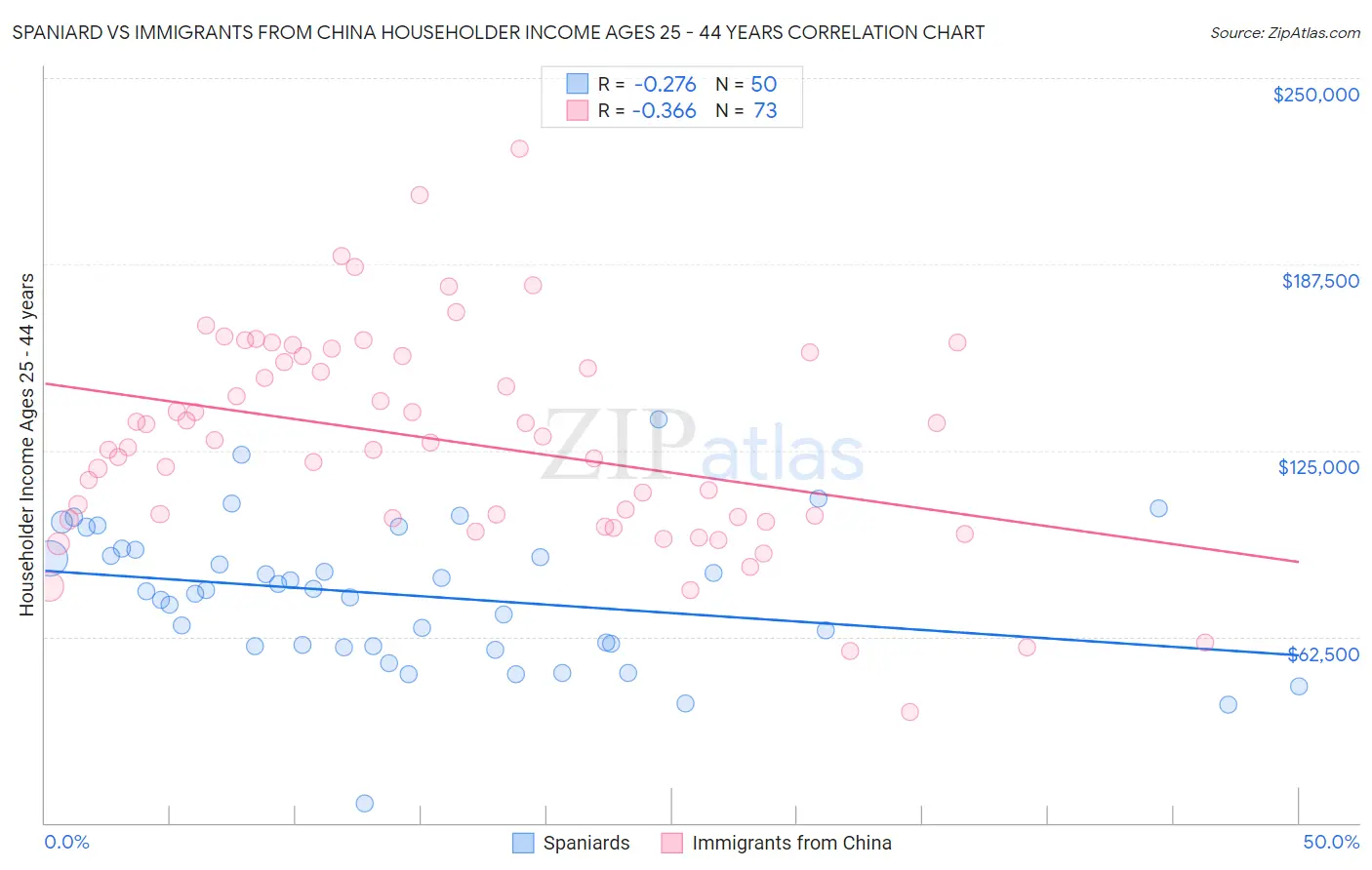 Spaniard vs Immigrants from China Householder Income Ages 25 - 44 years