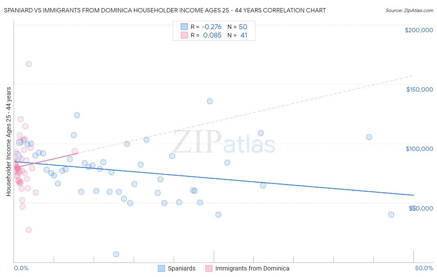 Spaniard vs Immigrants from Dominica Householder Income Ages 25 - 44 years