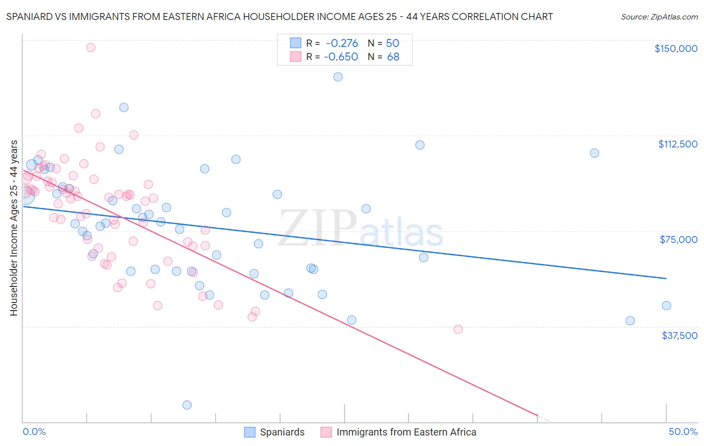 Spaniard vs Immigrants from Eastern Africa Householder Income Ages 25 - 44 years