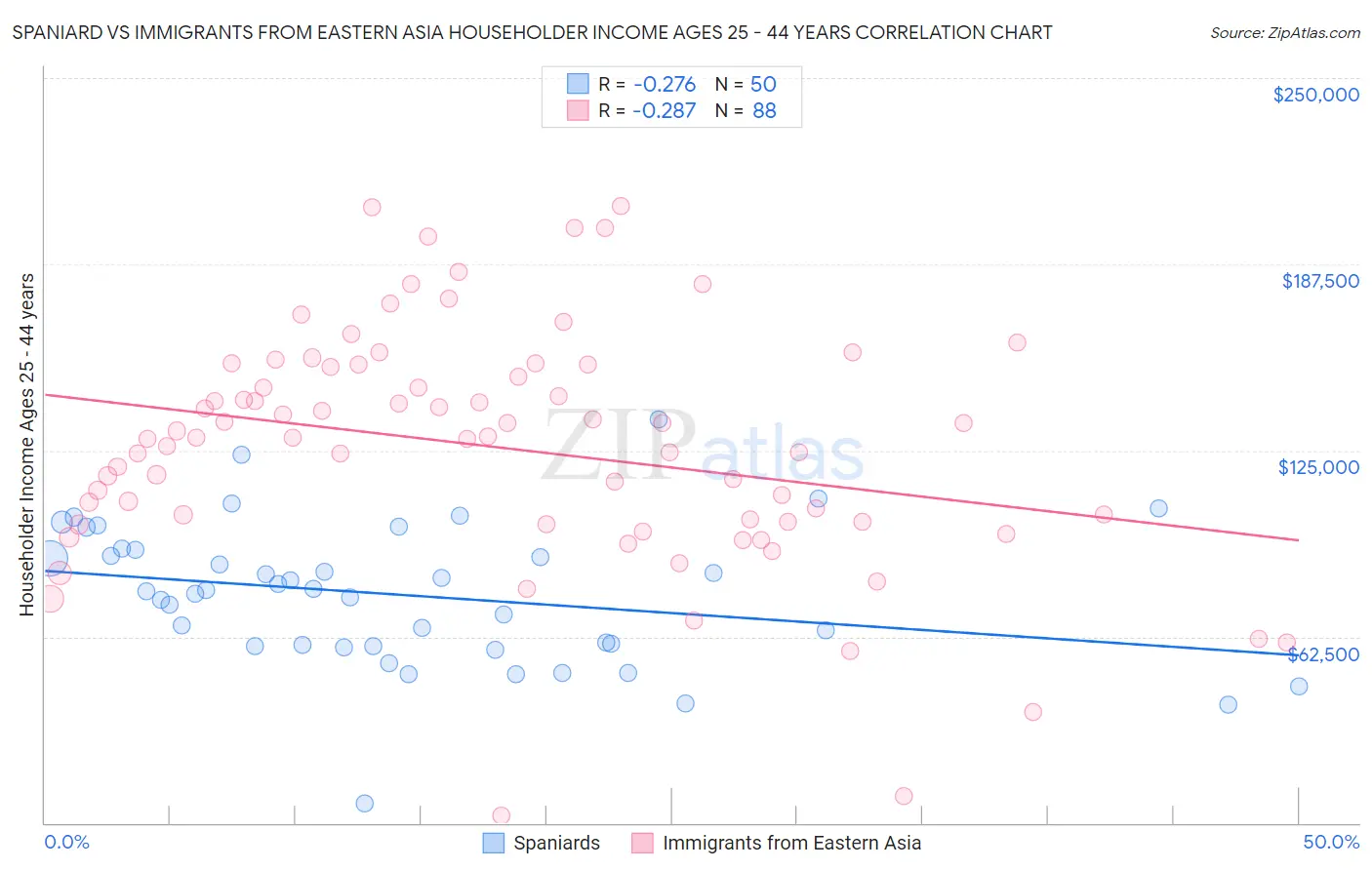 Spaniard vs Immigrants from Eastern Asia Householder Income Ages 25 - 44 years