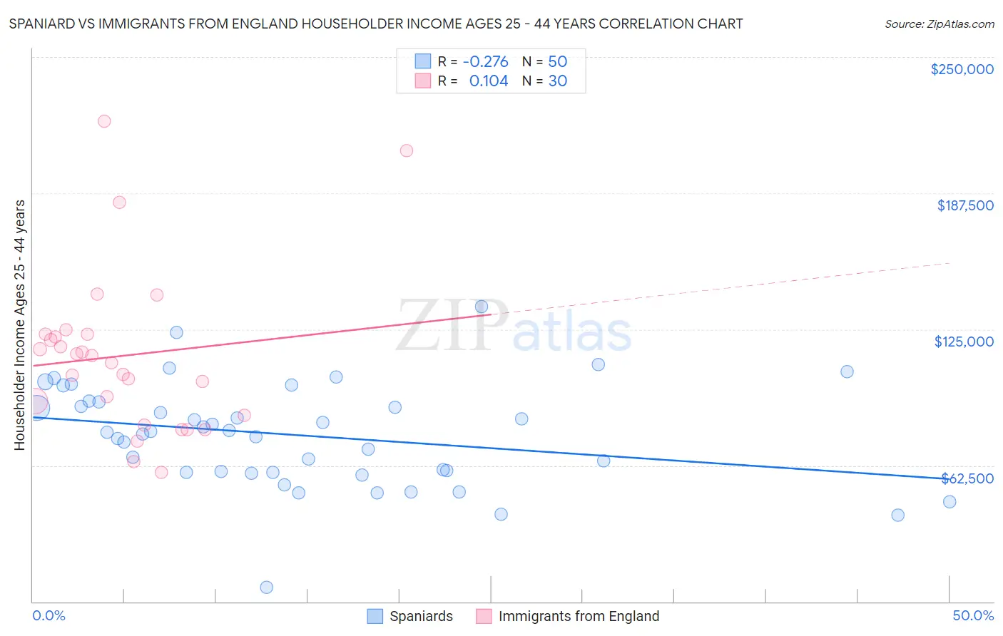 Spaniard vs Immigrants from England Householder Income Ages 25 - 44 years