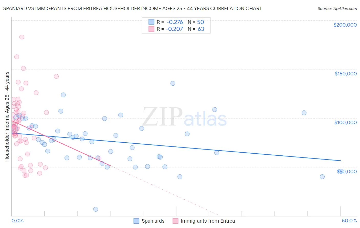 Spaniard vs Immigrants from Eritrea Householder Income Ages 25 - 44 years