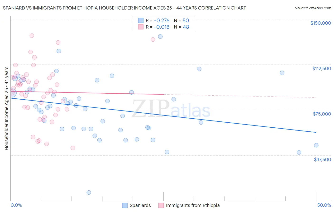 Spaniard vs Immigrants from Ethiopia Householder Income Ages 25 - 44 years