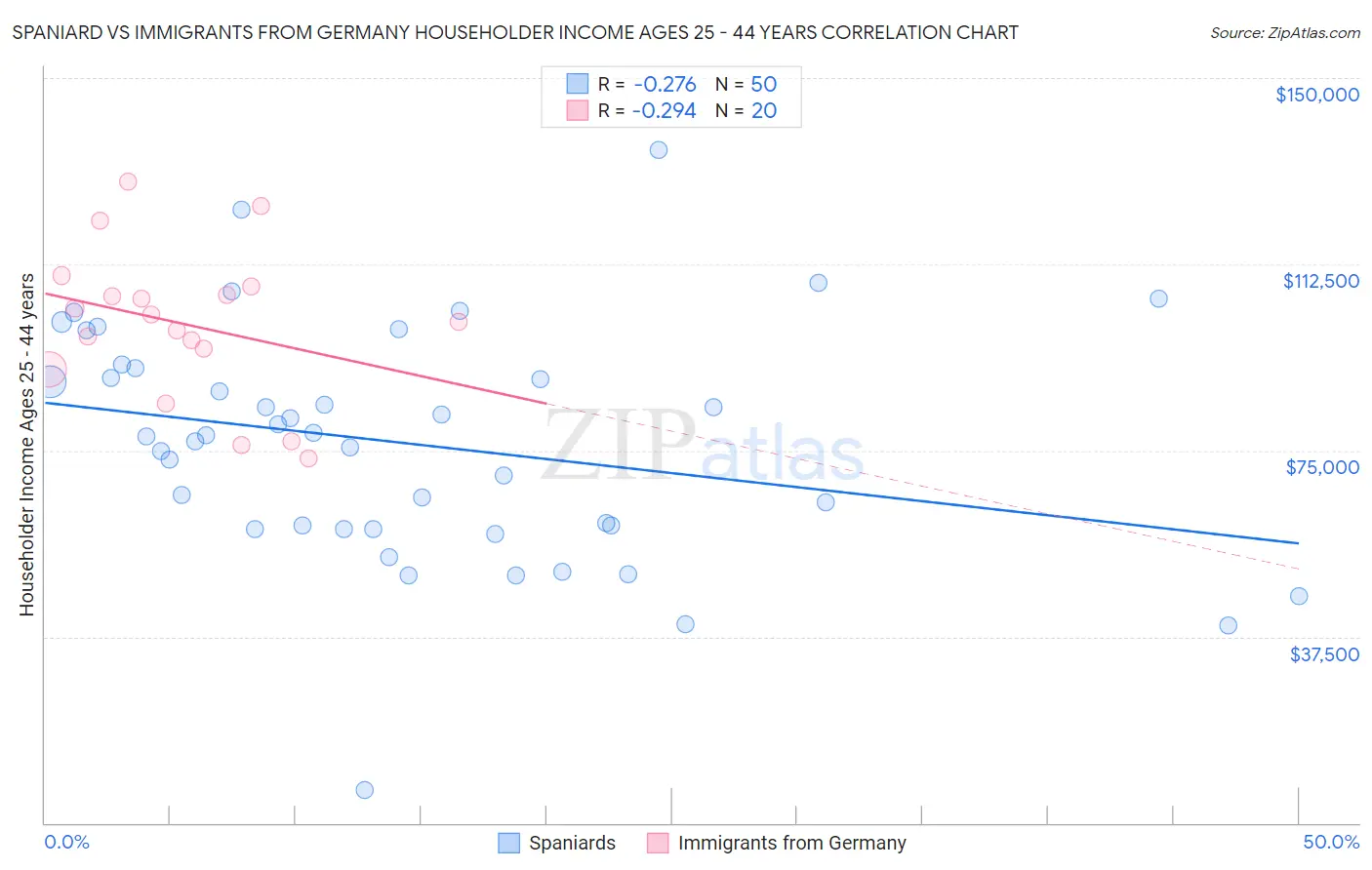 Spaniard vs Immigrants from Germany Householder Income Ages 25 - 44 years