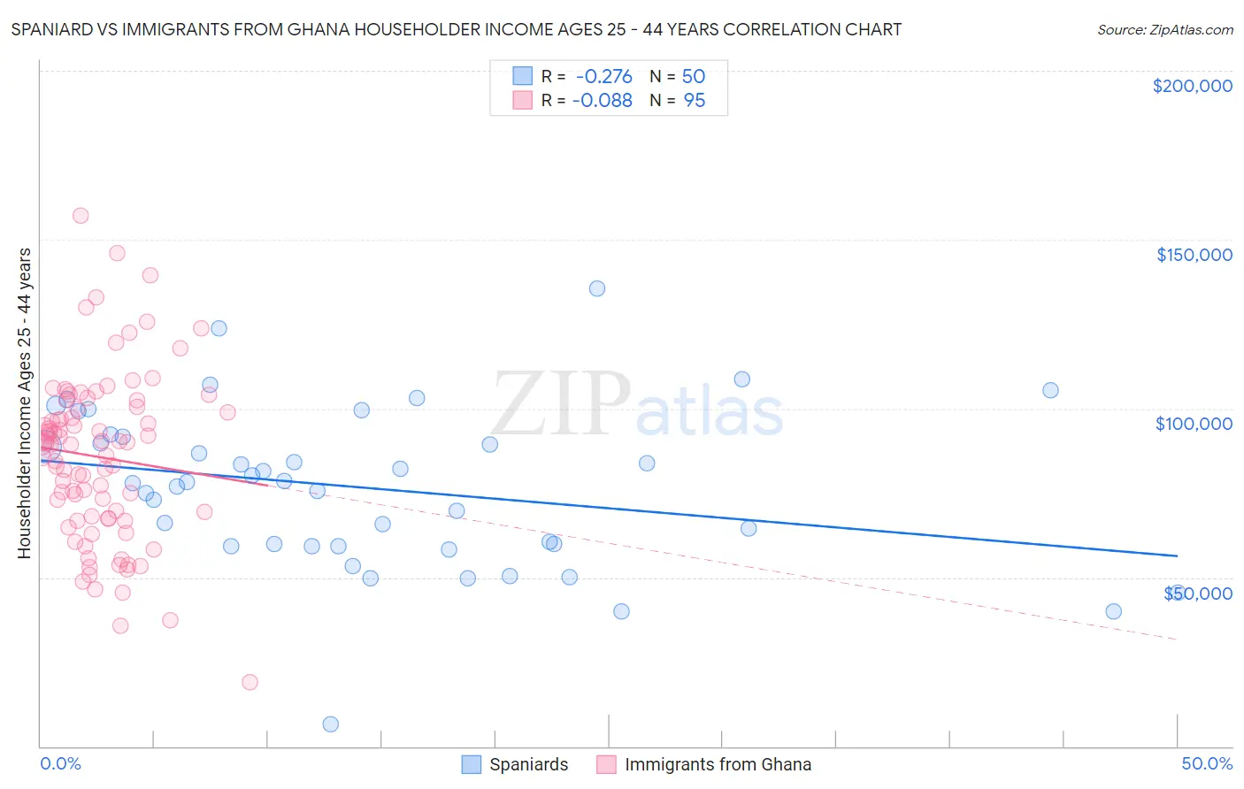 Spaniard vs Immigrants from Ghana Householder Income Ages 25 - 44 years