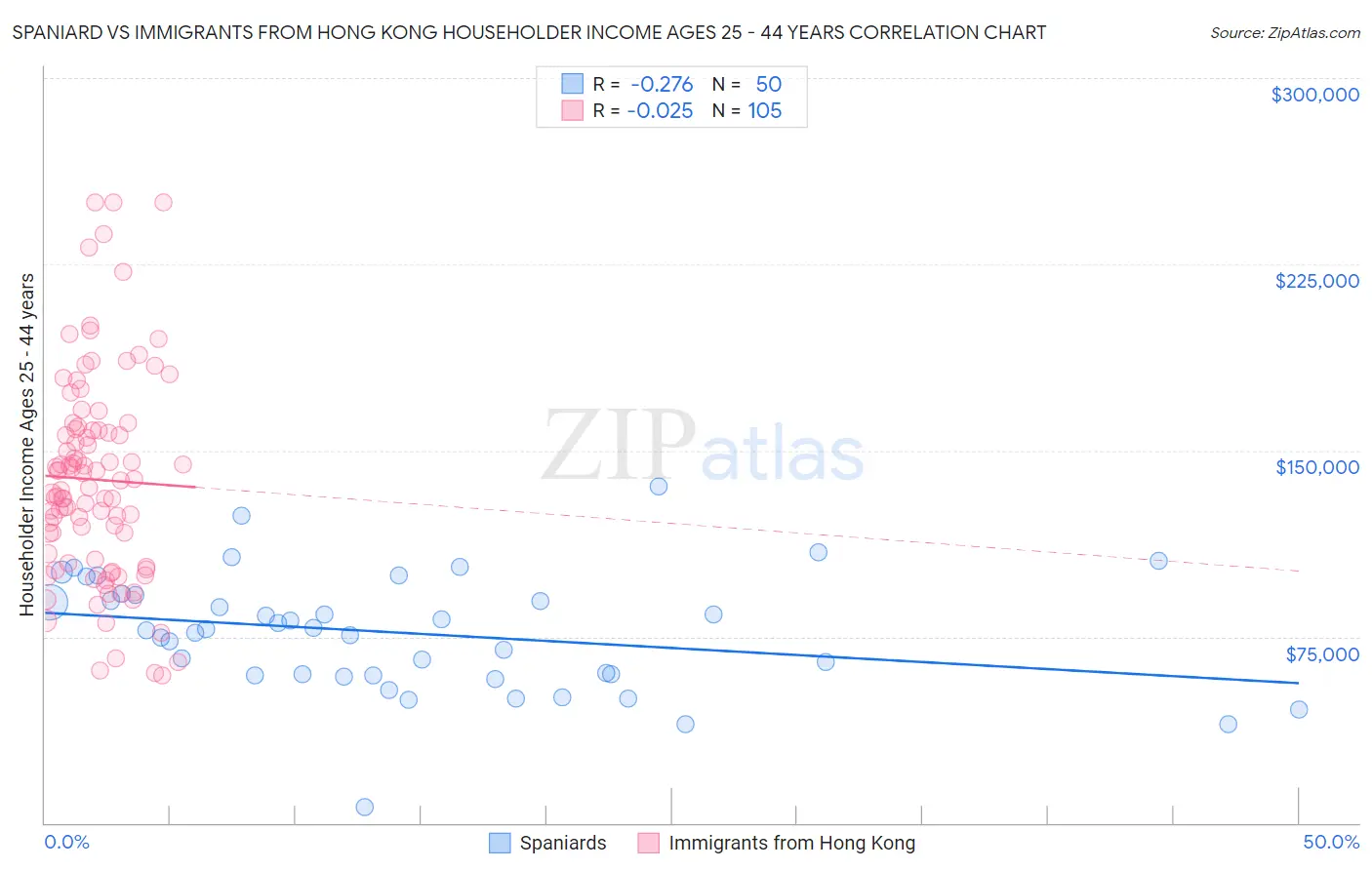 Spaniard vs Immigrants from Hong Kong Householder Income Ages 25 - 44 years