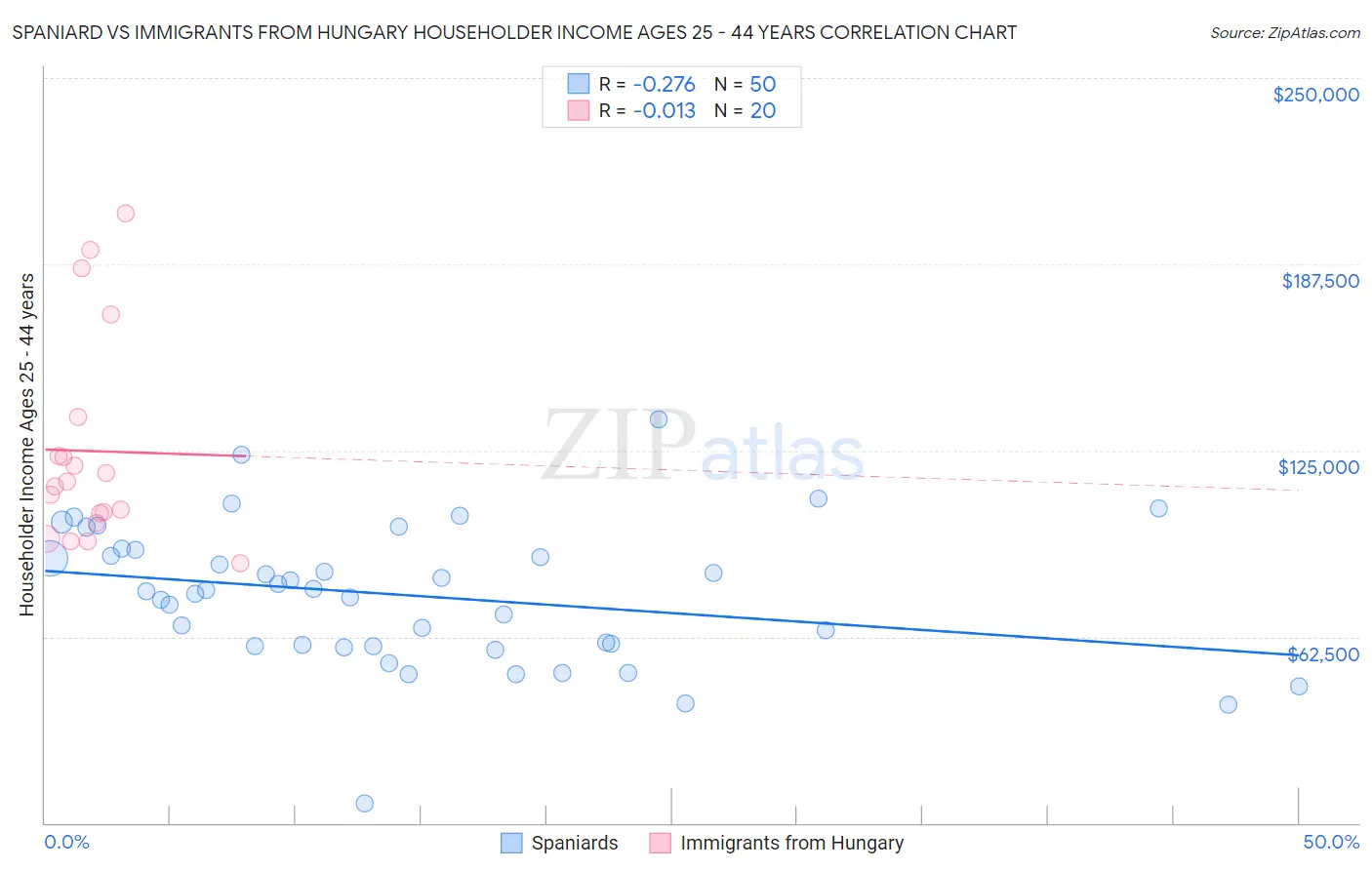 Spaniard vs Immigrants from Hungary Householder Income Ages 25 - 44 years