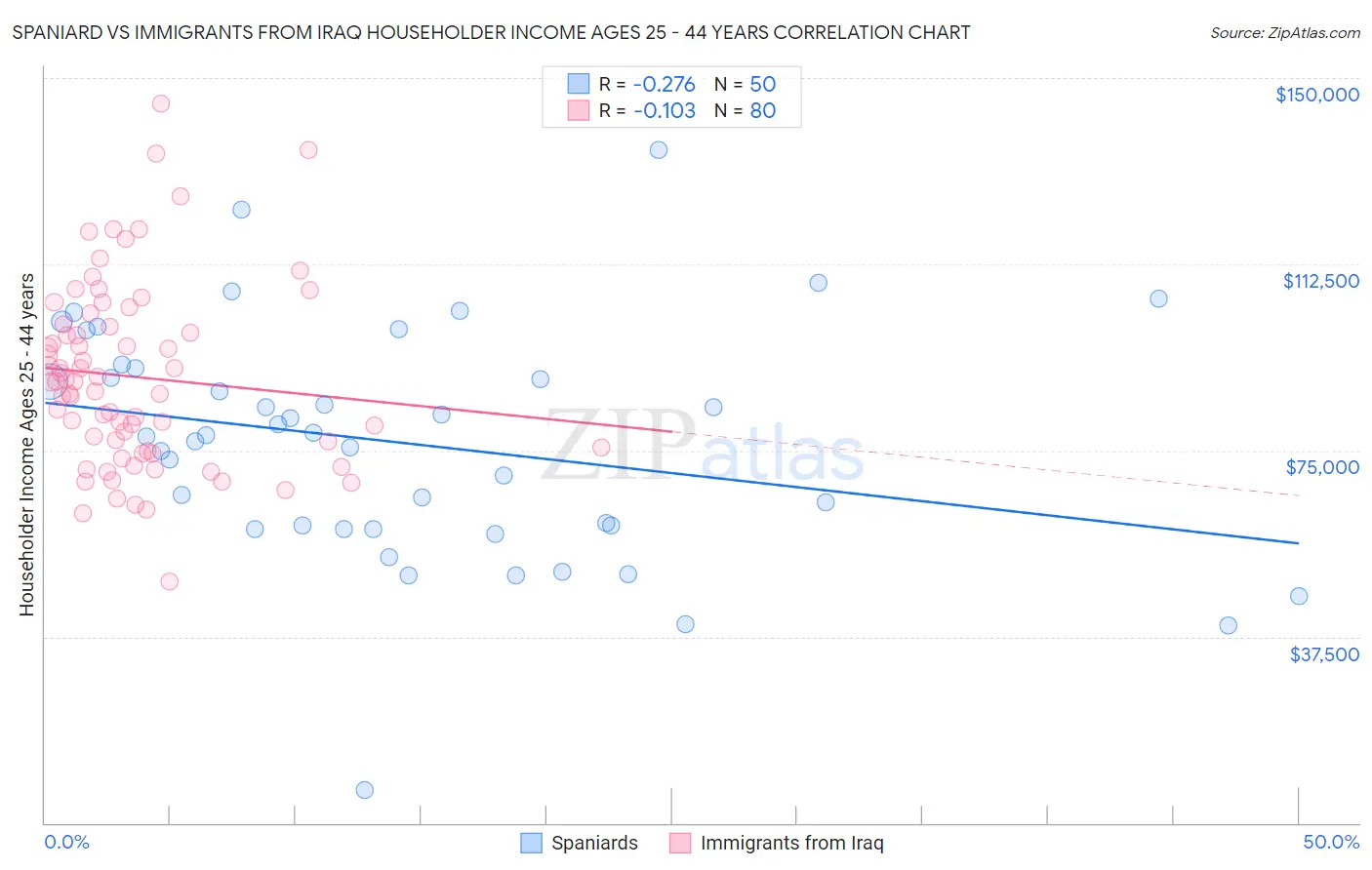 Spaniard vs Immigrants from Iraq Householder Income Ages 25 - 44 years