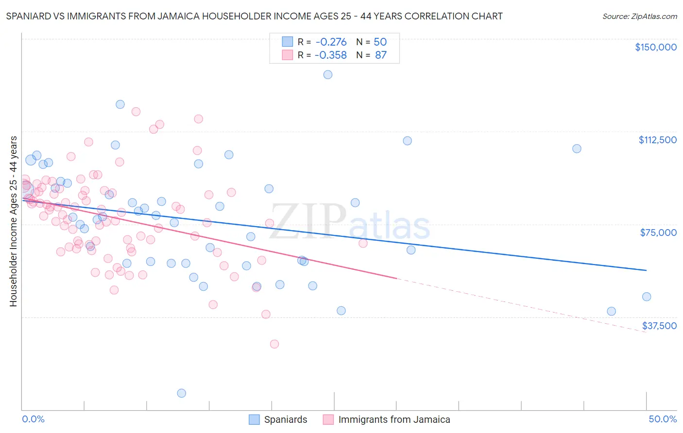 Spaniard vs Immigrants from Jamaica Householder Income Ages 25 - 44 years