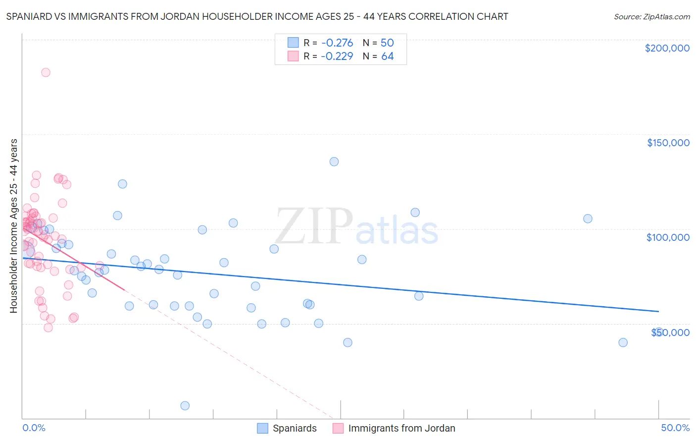 Spaniard vs Immigrants from Jordan Householder Income Ages 25 - 44 years