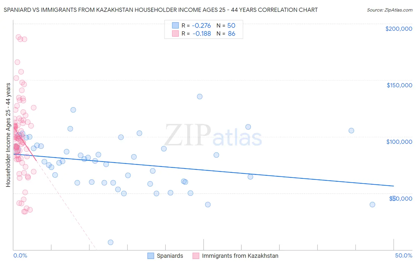 Spaniard vs Immigrants from Kazakhstan Householder Income Ages 25 - 44 years