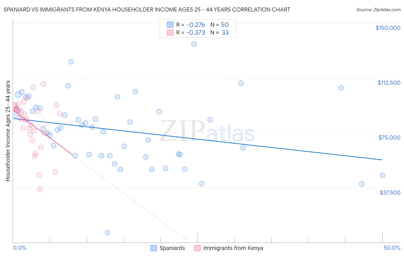 Spaniard vs Immigrants from Kenya Householder Income Ages 25 - 44 years