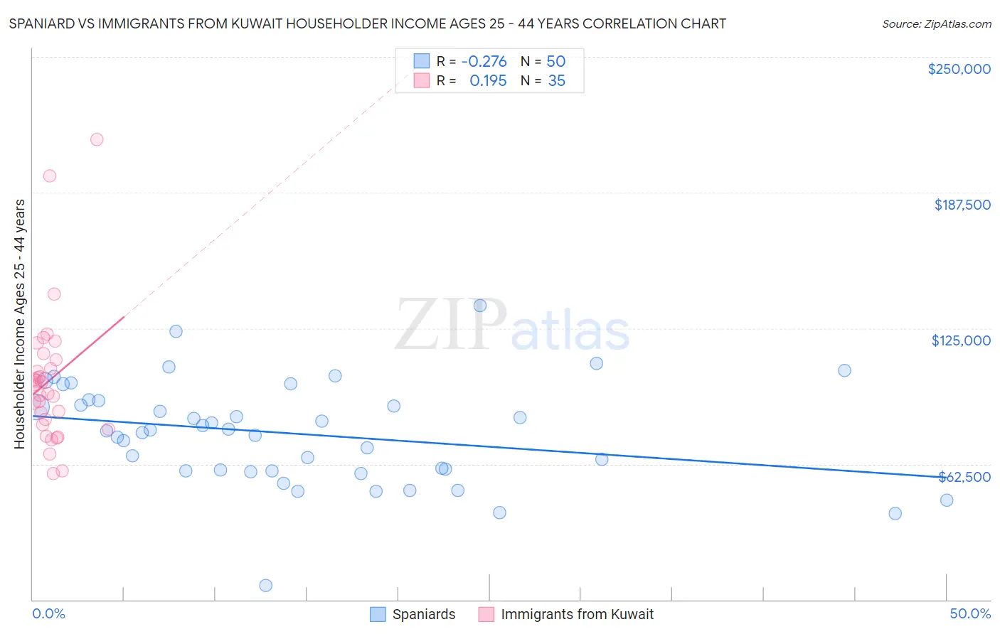 Spaniard vs Immigrants from Kuwait Householder Income Ages 25 - 44 years