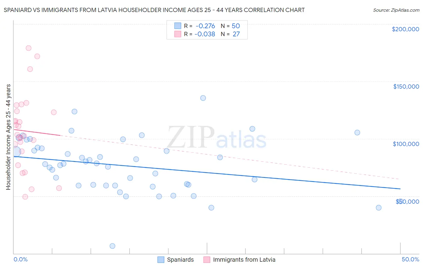 Spaniard vs Immigrants from Latvia Householder Income Ages 25 - 44 years