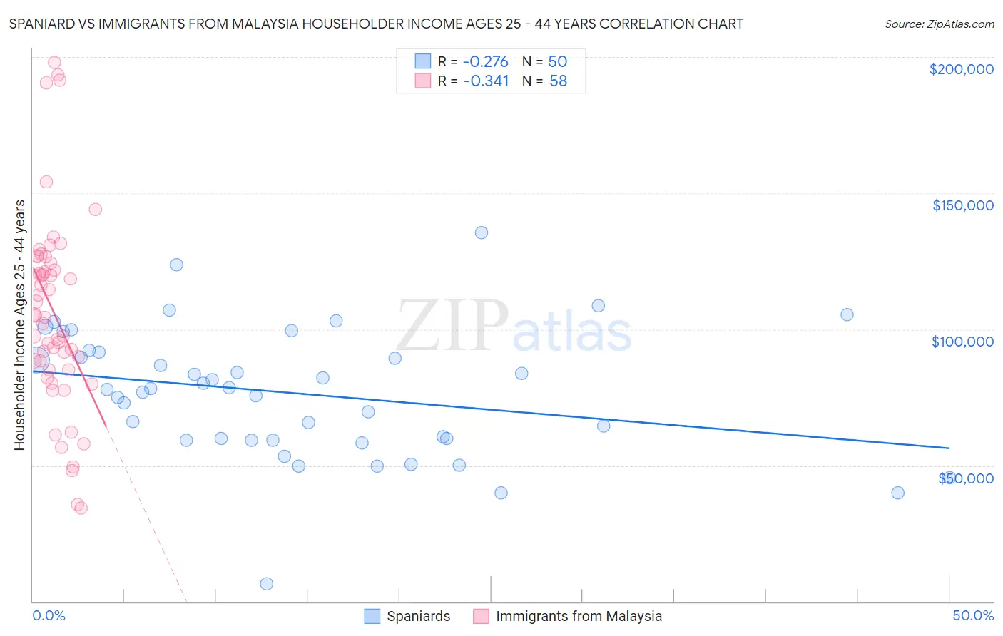 Spaniard vs Immigrants from Malaysia Householder Income Ages 25 - 44 years