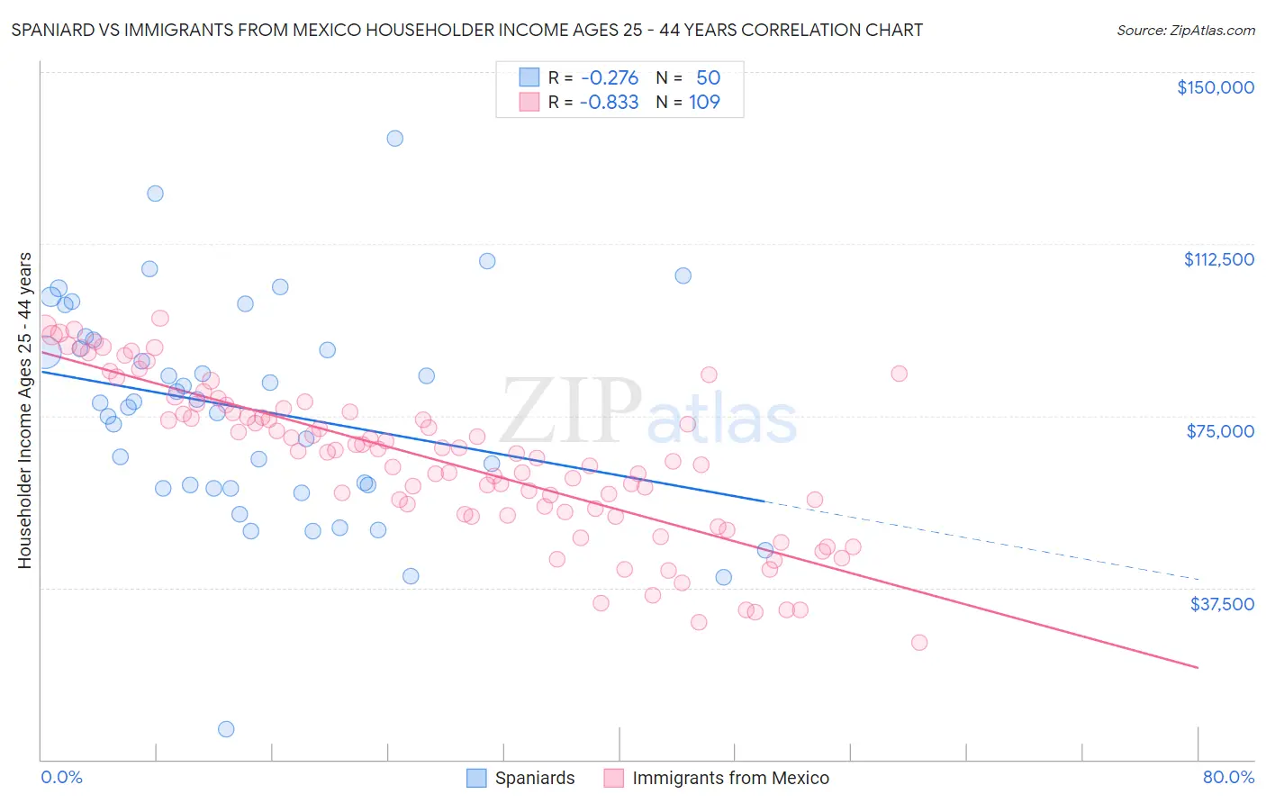Spaniard vs Immigrants from Mexico Householder Income Ages 25 - 44 years