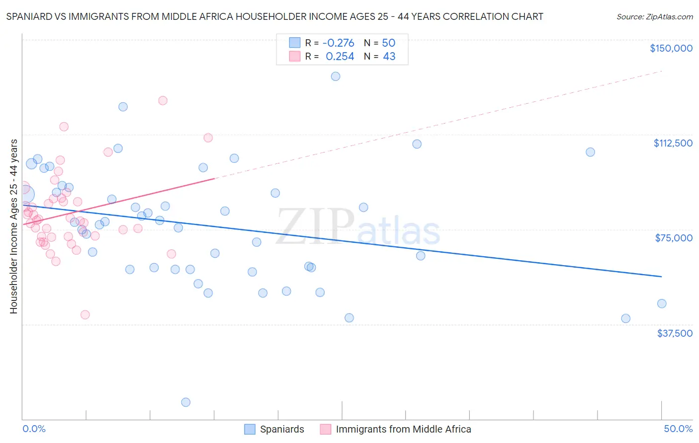Spaniard vs Immigrants from Middle Africa Householder Income Ages 25 - 44 years