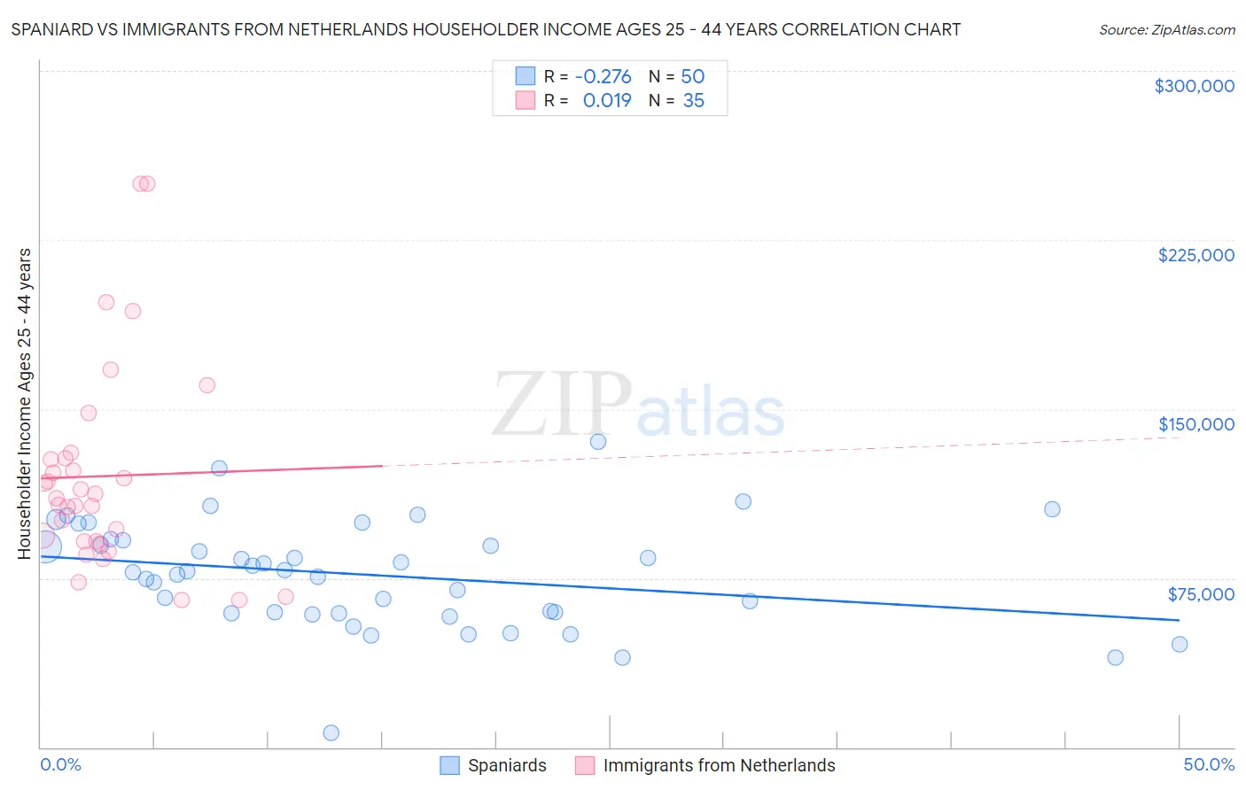 Spaniard vs Immigrants from Netherlands Householder Income Ages 25 - 44 years
