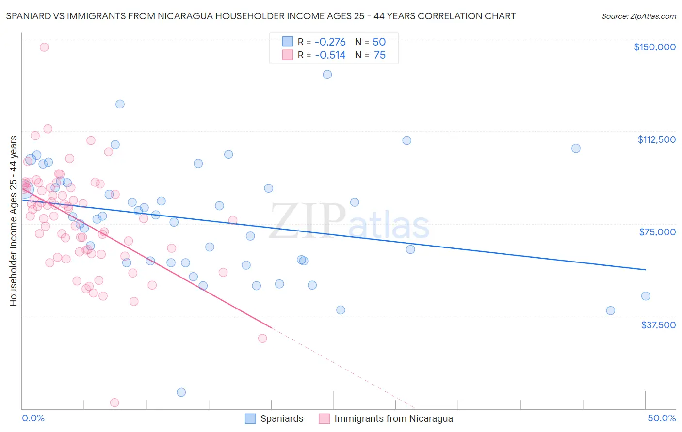 Spaniard vs Immigrants from Nicaragua Householder Income Ages 25 - 44 years