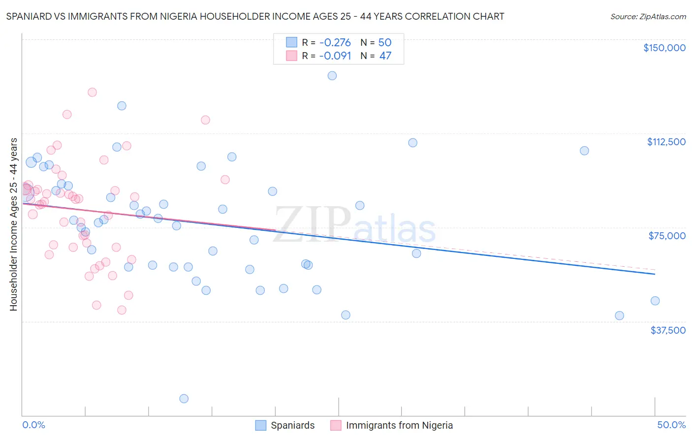 Spaniard vs Immigrants from Nigeria Householder Income Ages 25 - 44 years