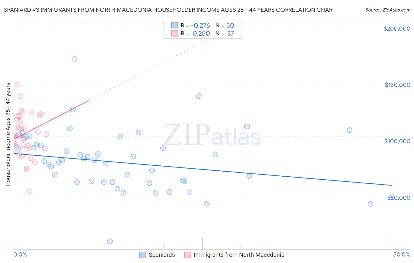 Spaniard vs Immigrants from North Macedonia Householder Income Ages 25 - 44 years