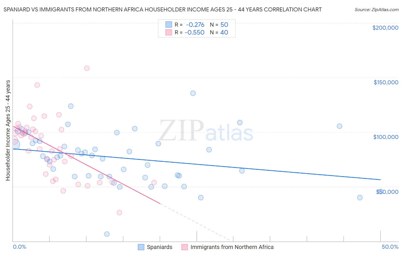 Spaniard vs Immigrants from Northern Africa Householder Income Ages 25 - 44 years