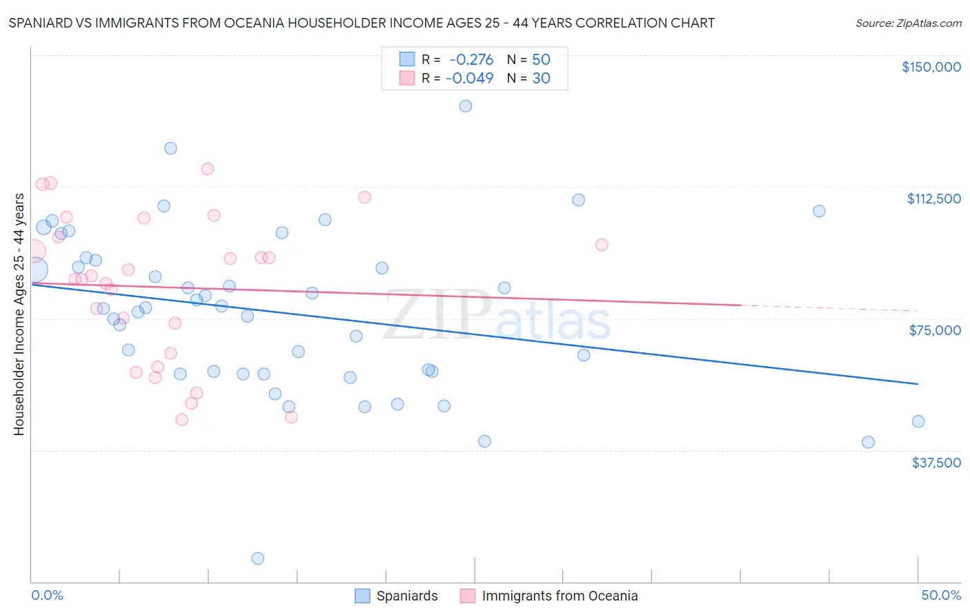 Spaniard vs Immigrants from Oceania Householder Income Ages 25 - 44 years