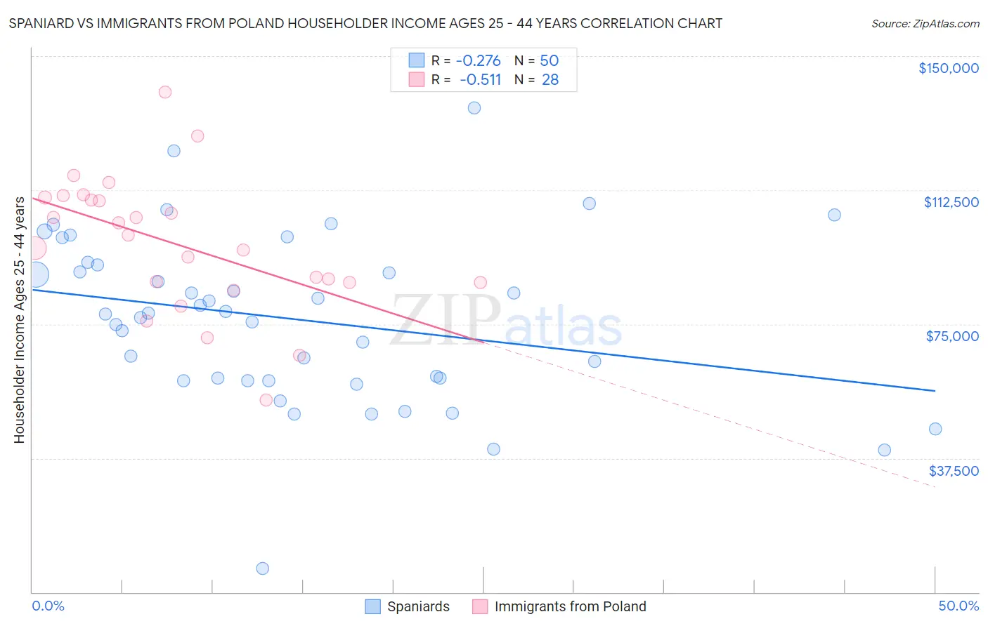 Spaniard vs Immigrants from Poland Householder Income Ages 25 - 44 years