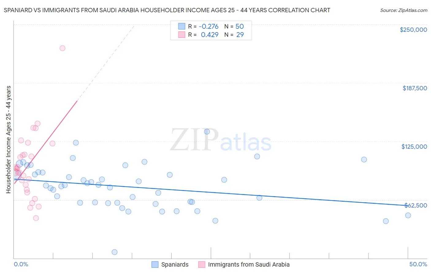 Spaniard vs Immigrants from Saudi Arabia Householder Income Ages 25 - 44 years