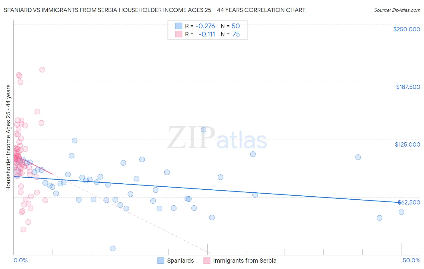 Spaniard vs Immigrants from Serbia Householder Income Ages 25 - 44 years