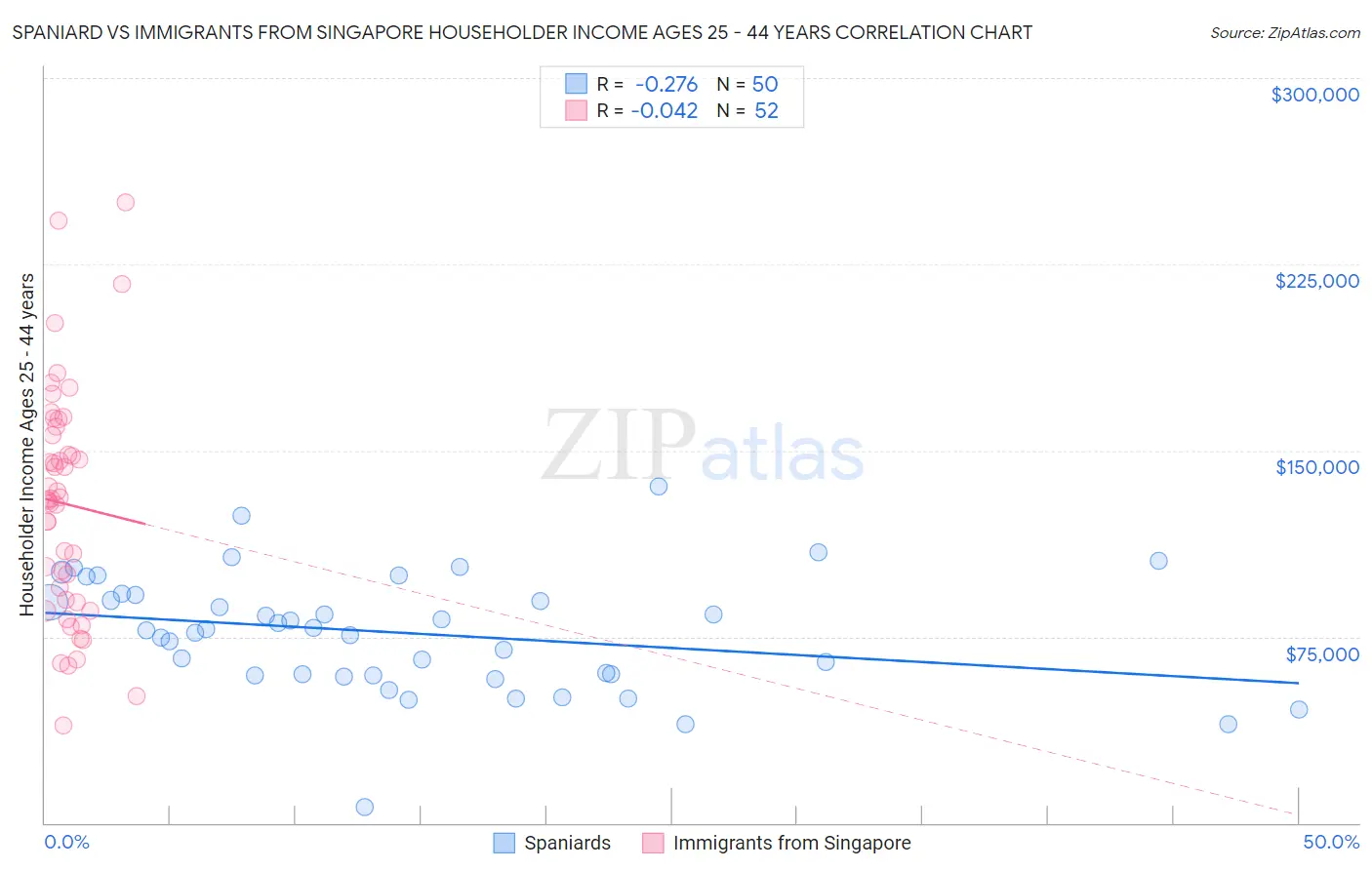 Spaniard vs Immigrants from Singapore Householder Income Ages 25 - 44 years