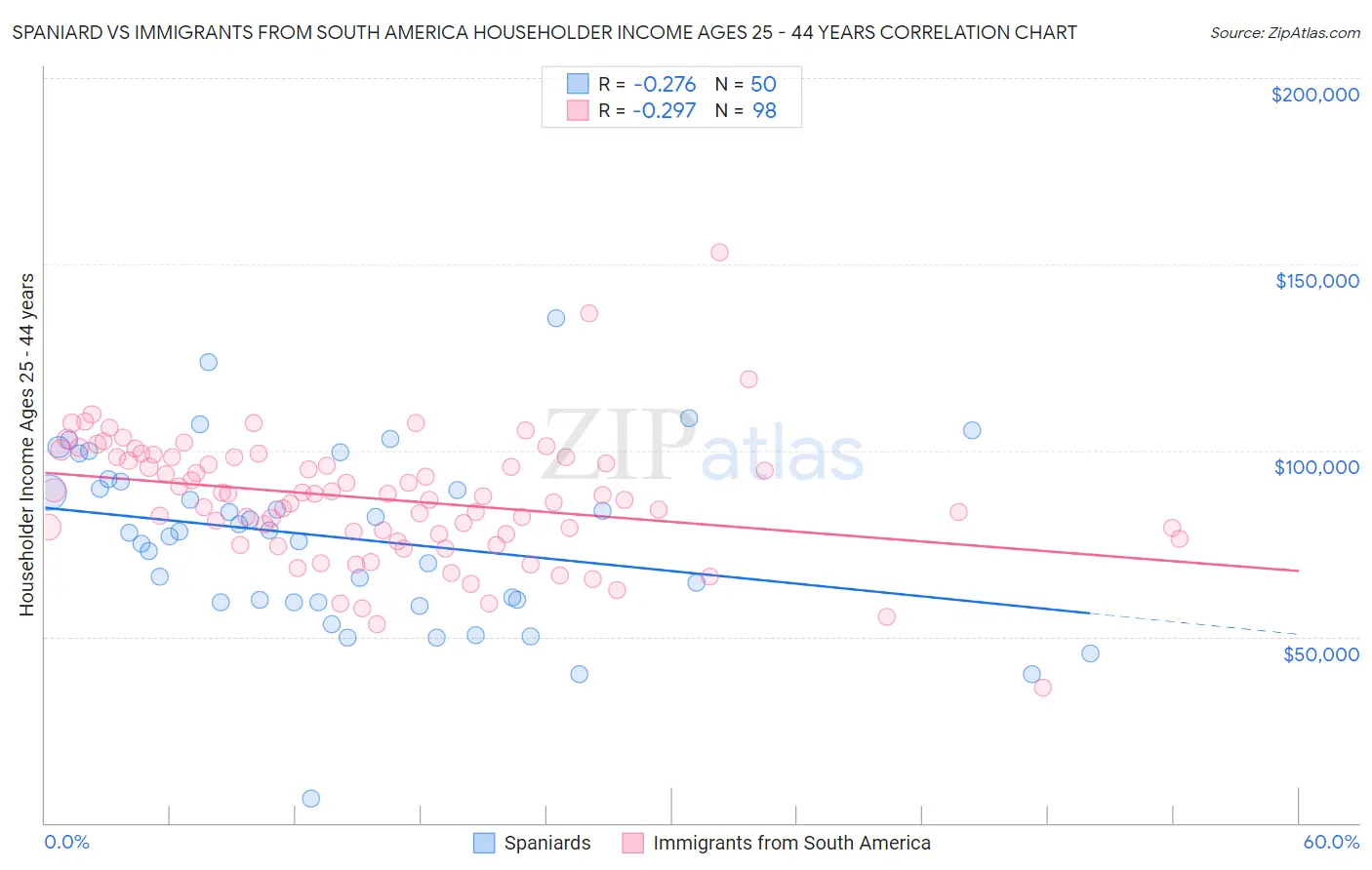Spaniard vs Immigrants from South America Householder Income Ages 25 - 44 years