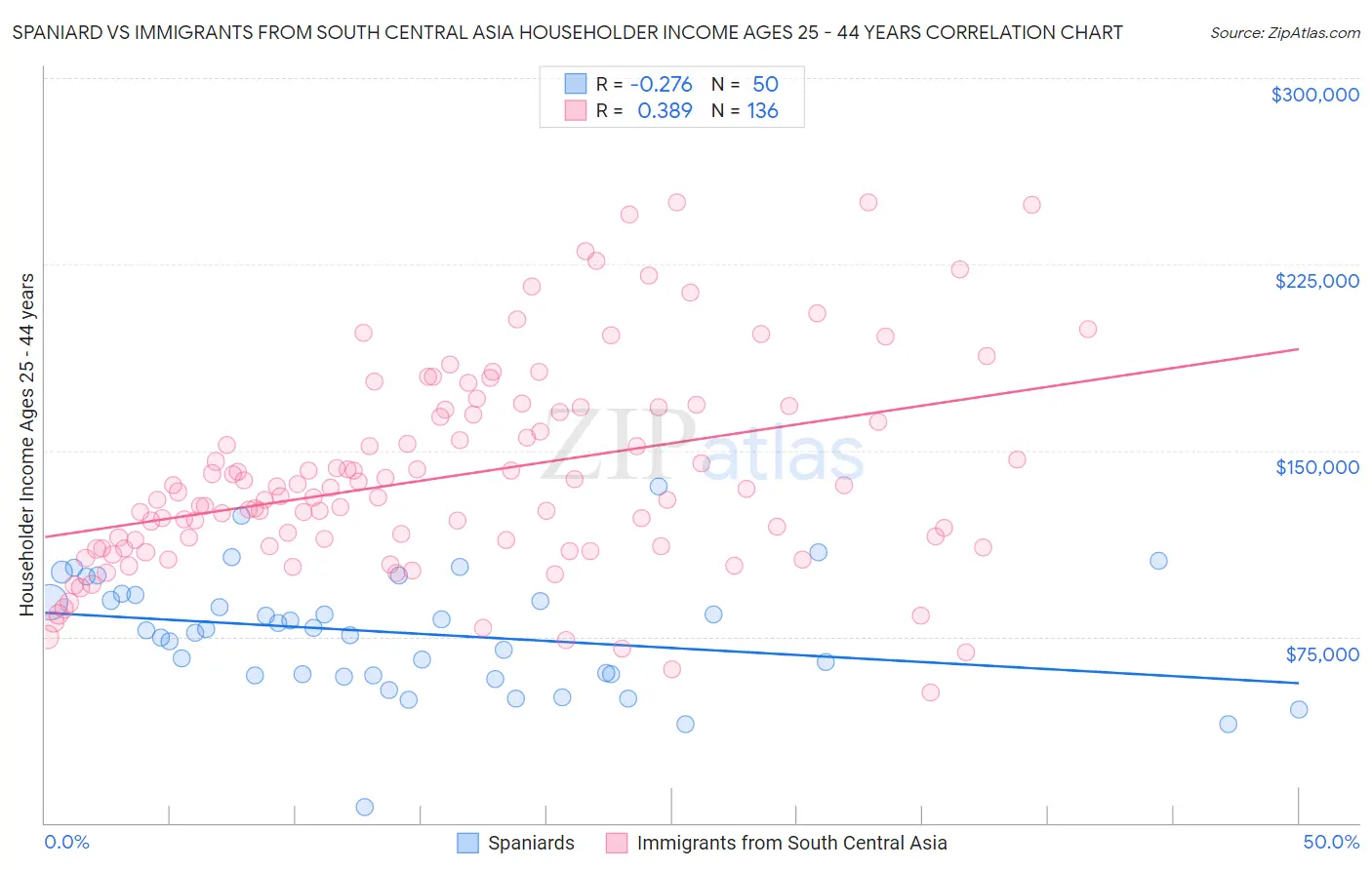 Spaniard vs Immigrants from South Central Asia Householder Income Ages 25 - 44 years
