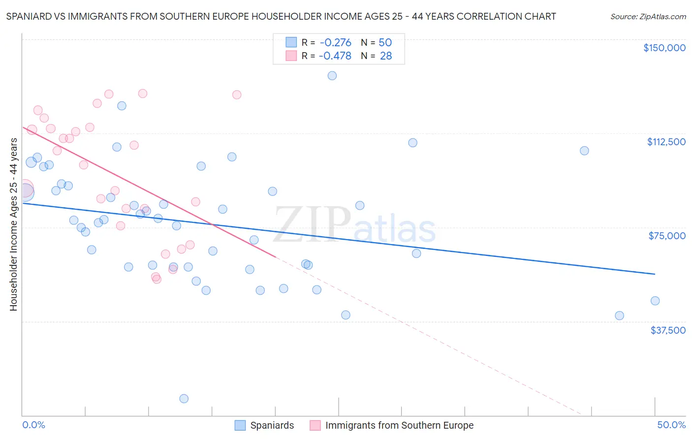 Spaniard vs Immigrants from Southern Europe Householder Income Ages 25 - 44 years