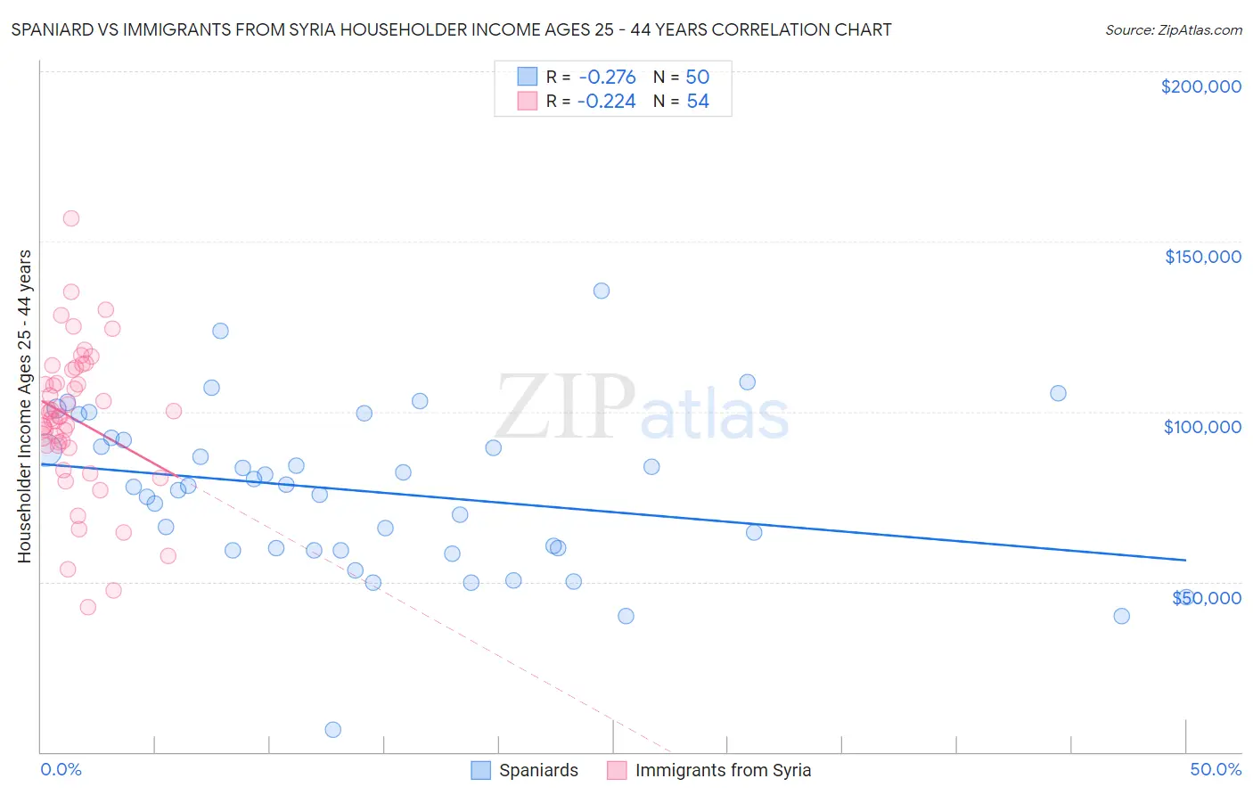 Spaniard vs Immigrants from Syria Householder Income Ages 25 - 44 years