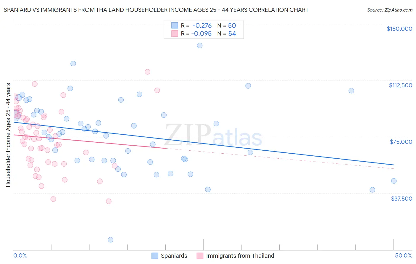 Spaniard vs Immigrants from Thailand Householder Income Ages 25 - 44 years