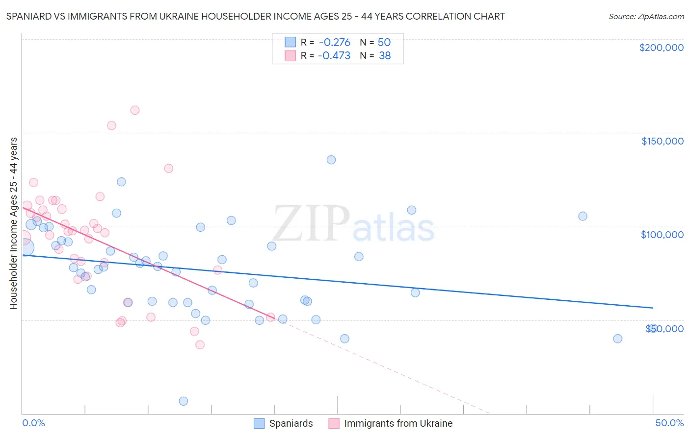 Spaniard vs Immigrants from Ukraine Householder Income Ages 25 - 44 years