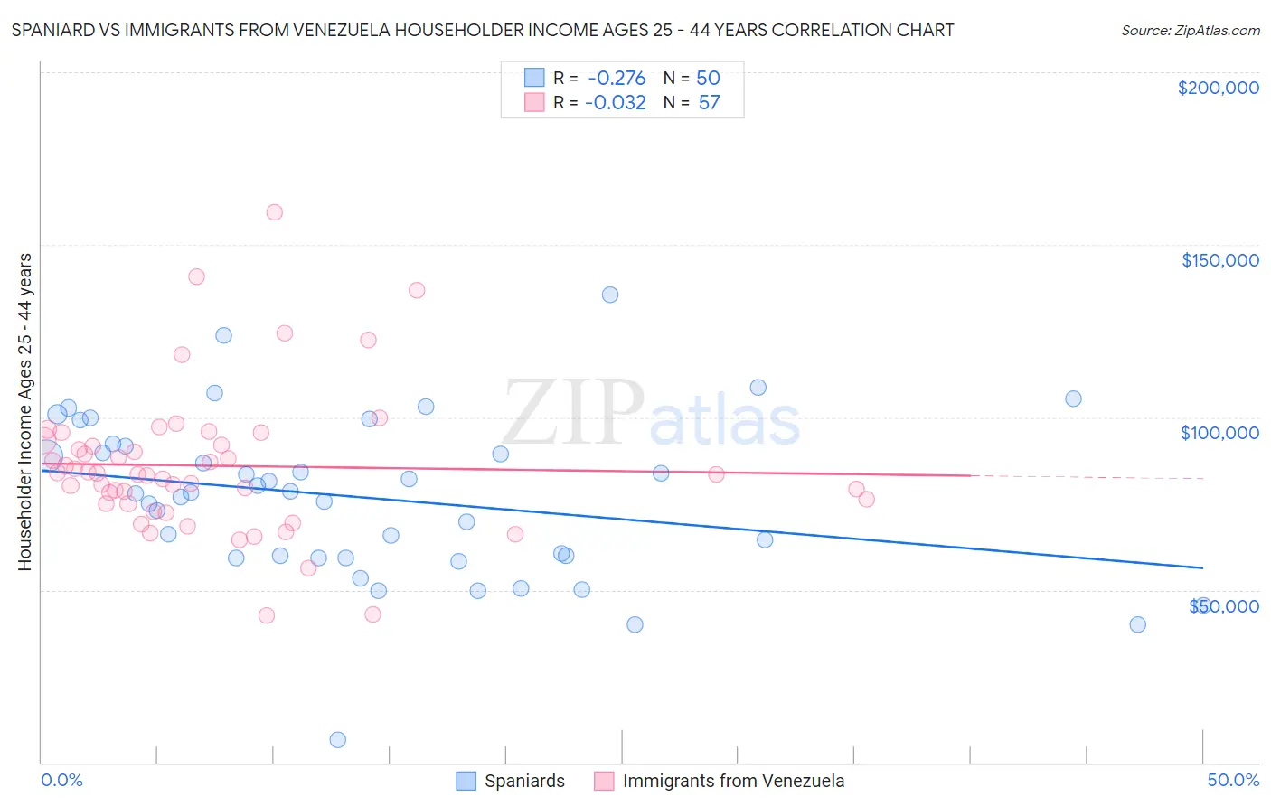 Spaniard vs Immigrants from Venezuela Householder Income Ages 25 - 44 years
