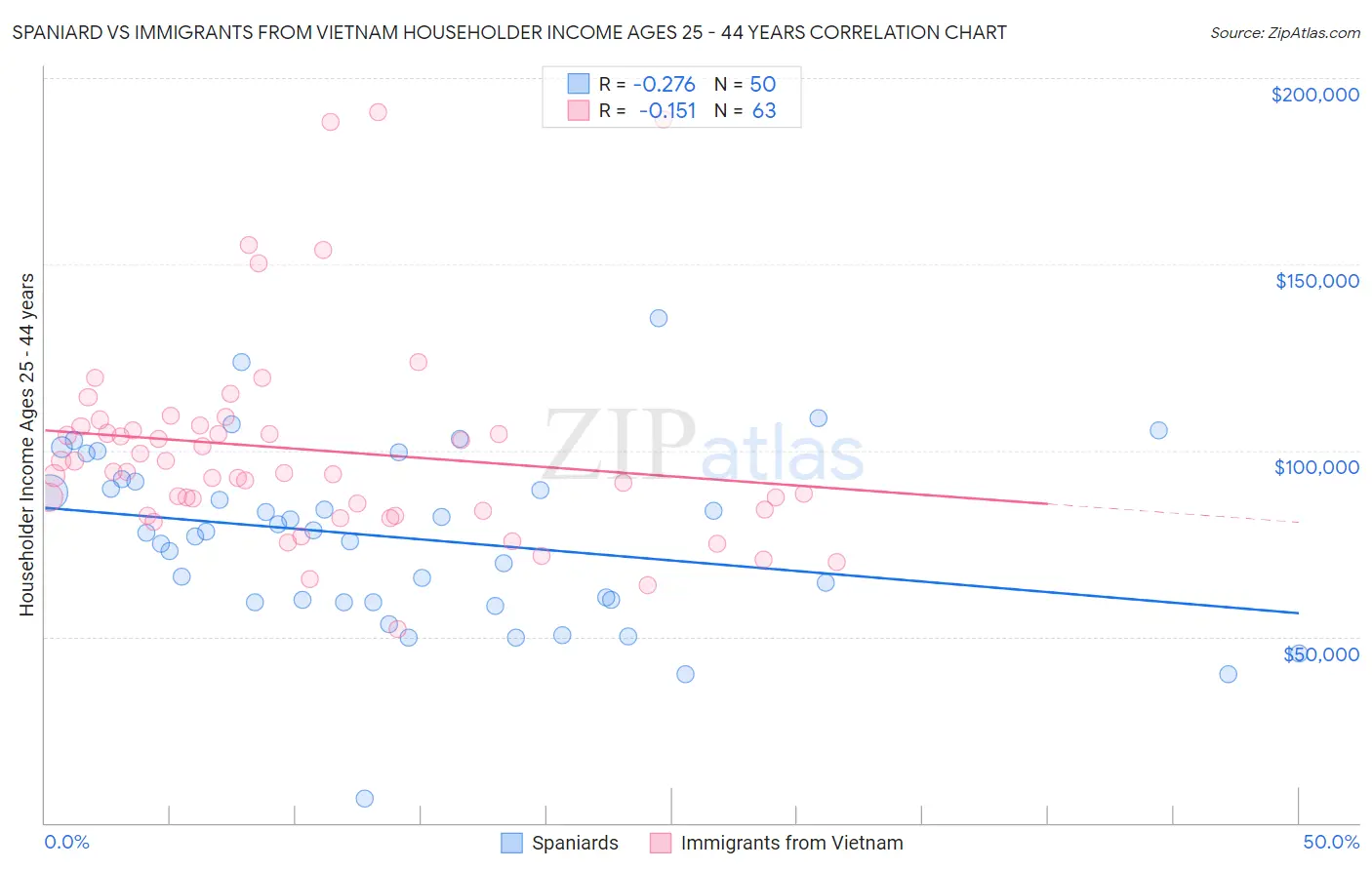 Spaniard vs Immigrants from Vietnam Householder Income Ages 25 - 44 years