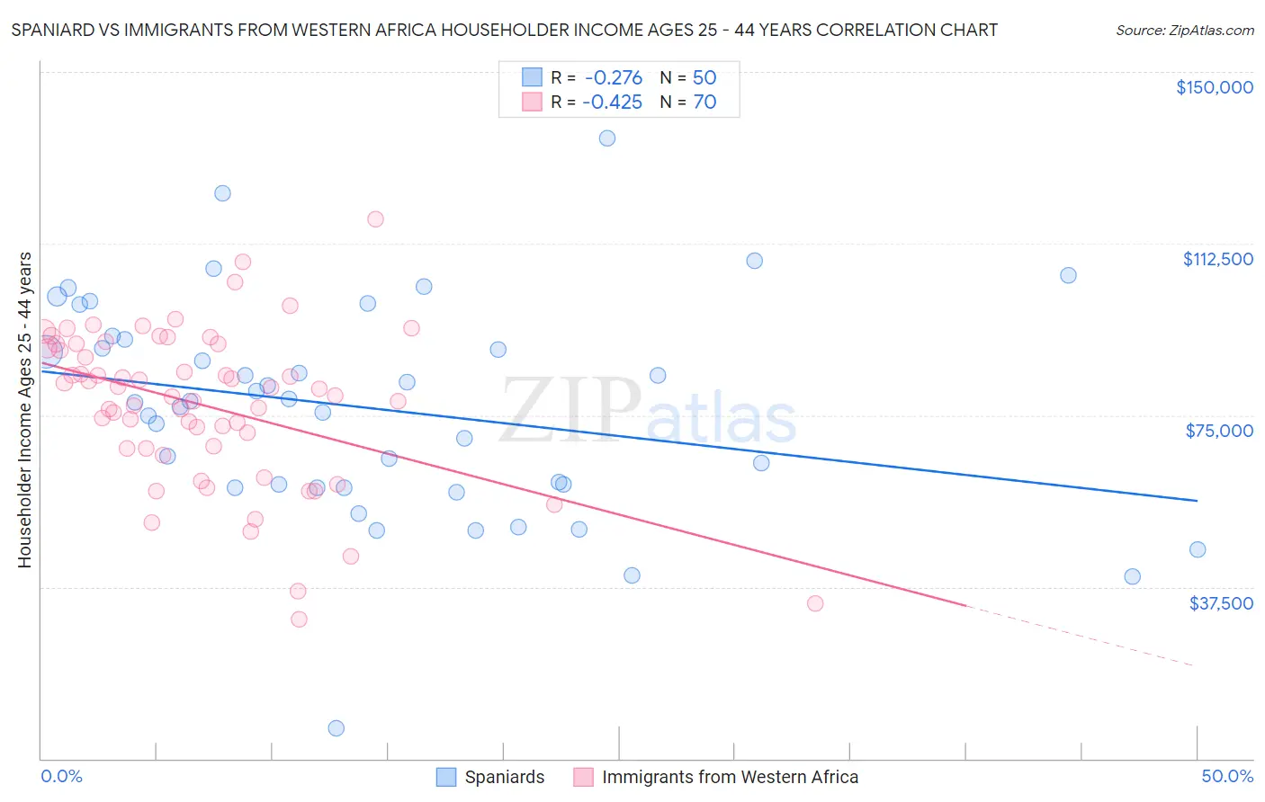 Spaniard vs Immigrants from Western Africa Householder Income Ages 25 - 44 years