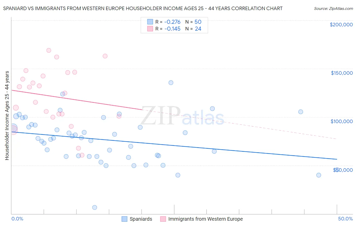 Spaniard vs Immigrants from Western Europe Householder Income Ages 25 - 44 years