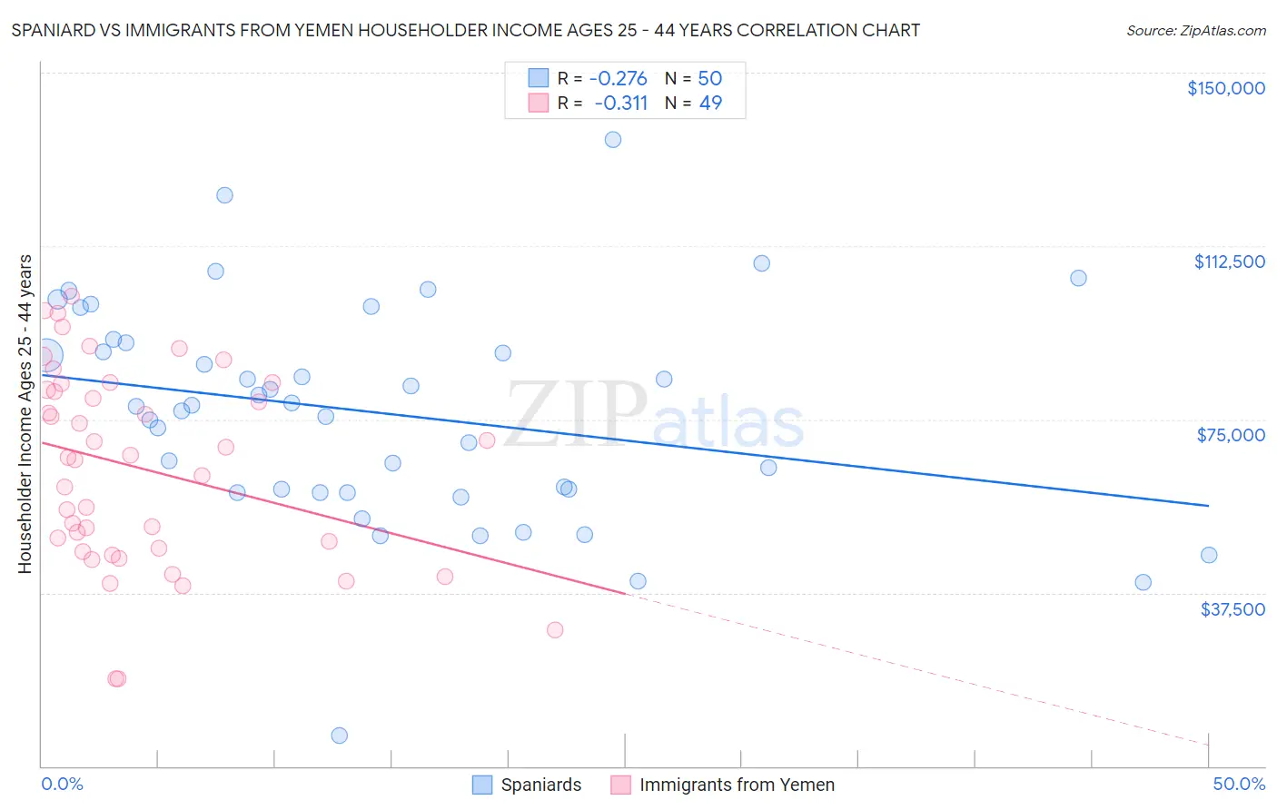 Spaniard vs Immigrants from Yemen Householder Income Ages 25 - 44 years