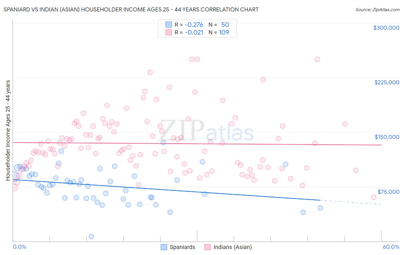 Spaniard vs Indian (Asian) Householder Income Ages 25 - 44 years
