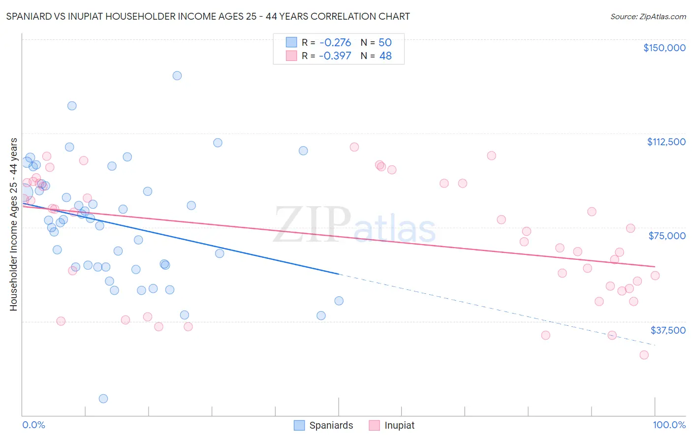 Spaniard vs Inupiat Householder Income Ages 25 - 44 years