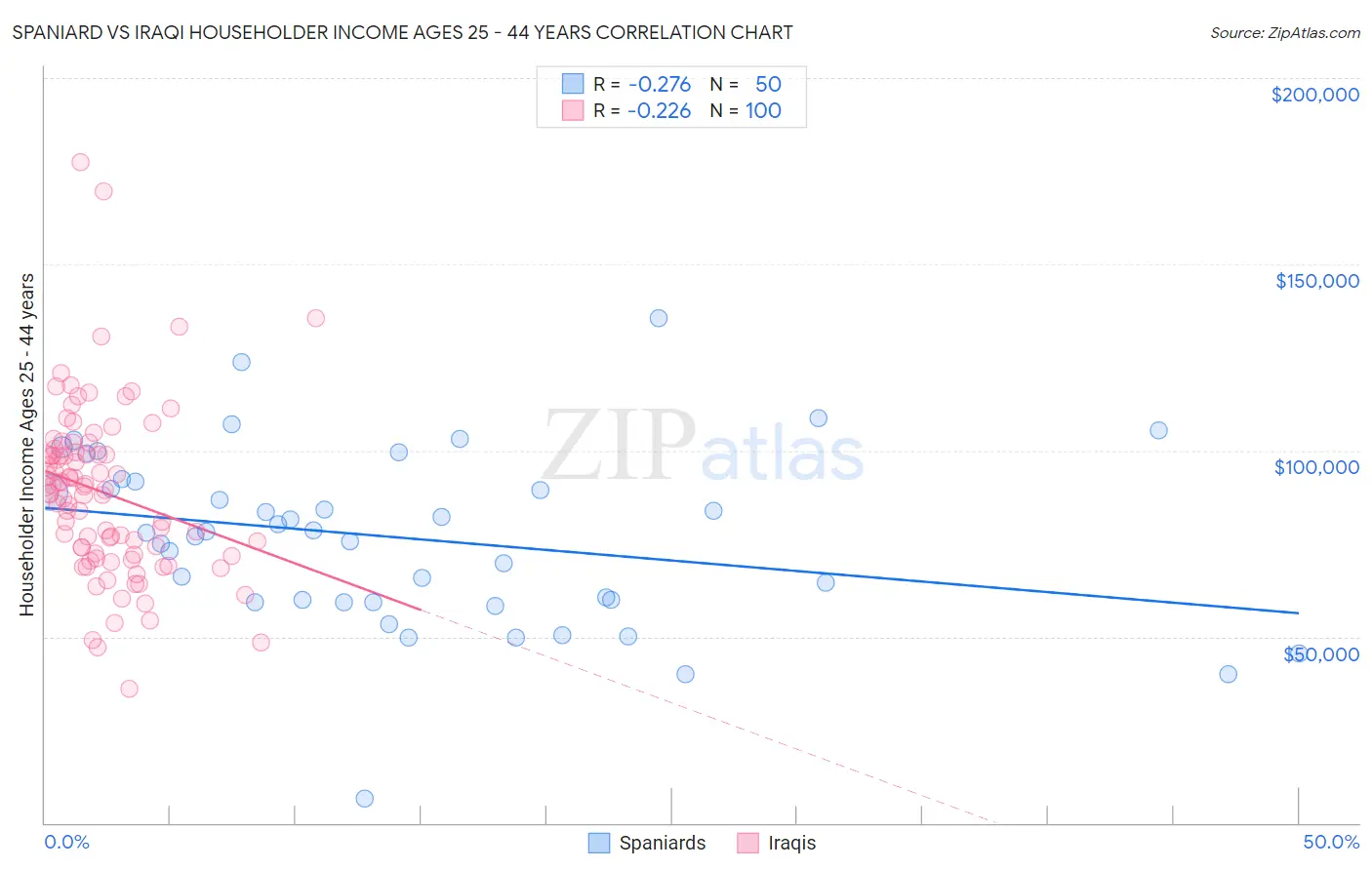 Spaniard vs Iraqi Householder Income Ages 25 - 44 years