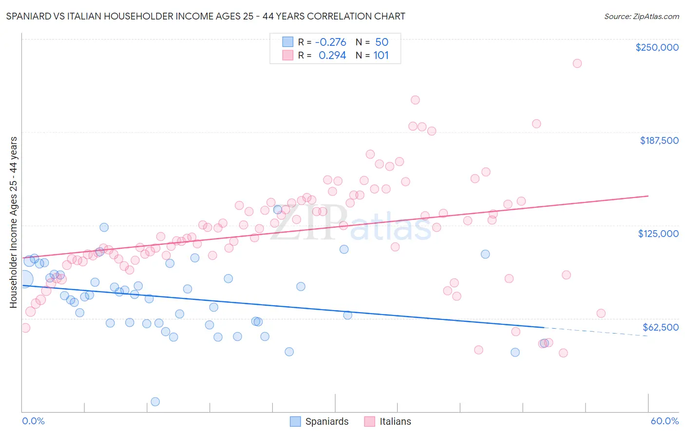 Spaniard vs Italian Householder Income Ages 25 - 44 years