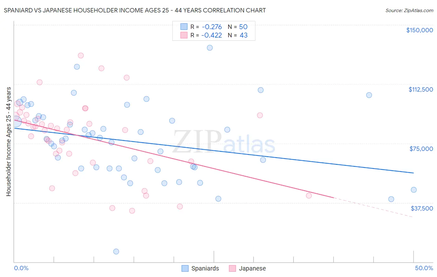 Spaniard vs Japanese Householder Income Ages 25 - 44 years