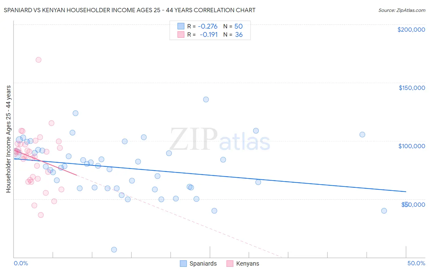 Spaniard vs Kenyan Householder Income Ages 25 - 44 years