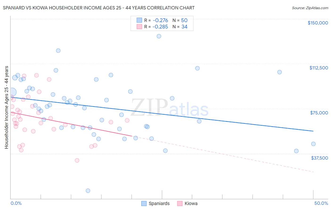 Spaniard vs Kiowa Householder Income Ages 25 - 44 years