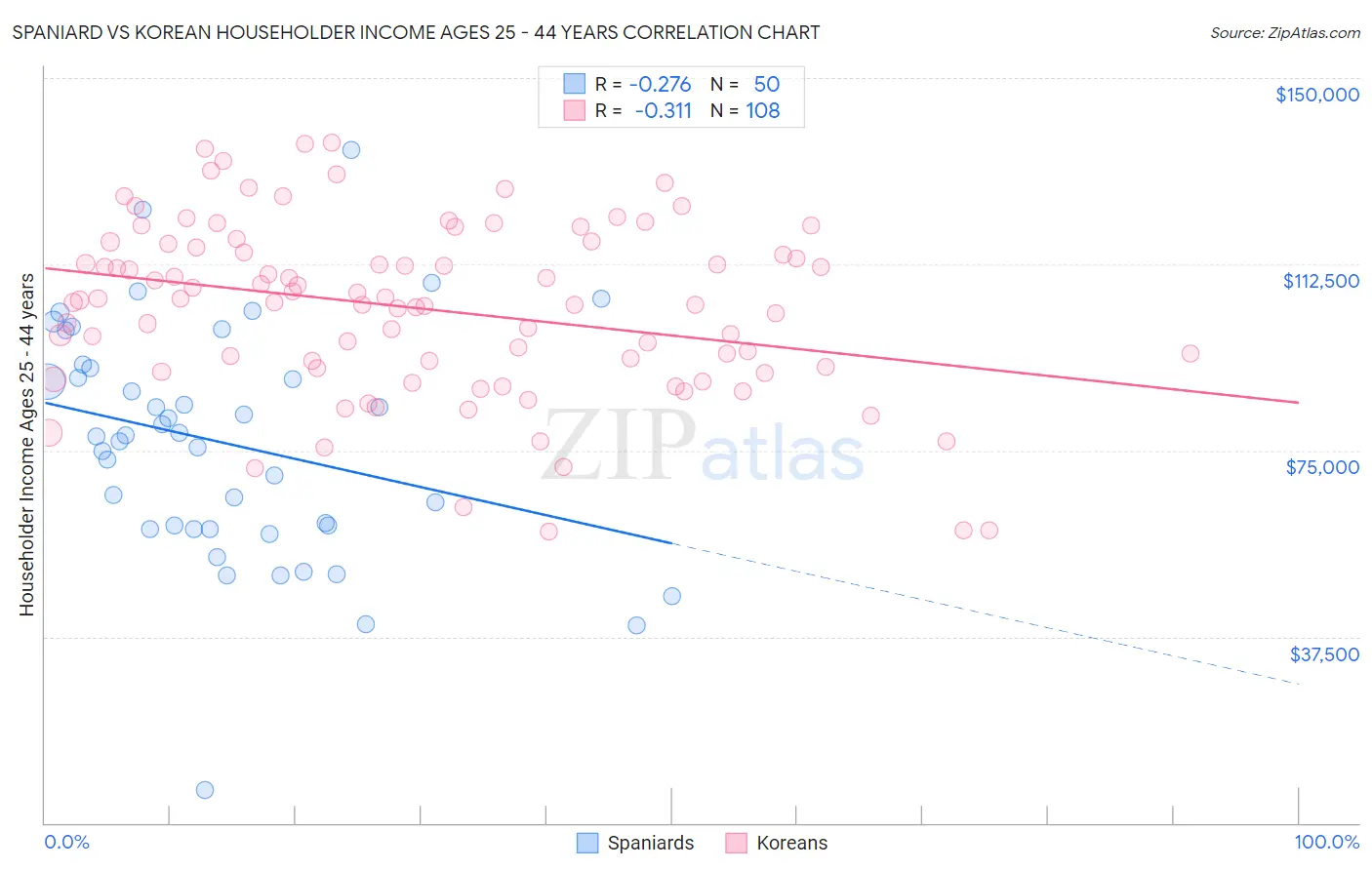 Spaniard vs Korean Householder Income Ages 25 - 44 years